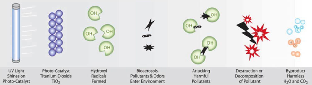 uv process